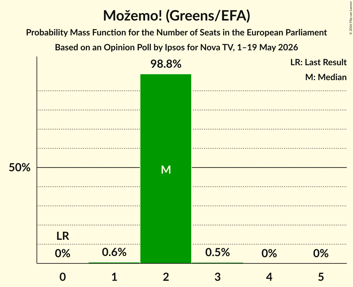 Seats Probability Mass Function Graph with seats probability mass function not yet produced