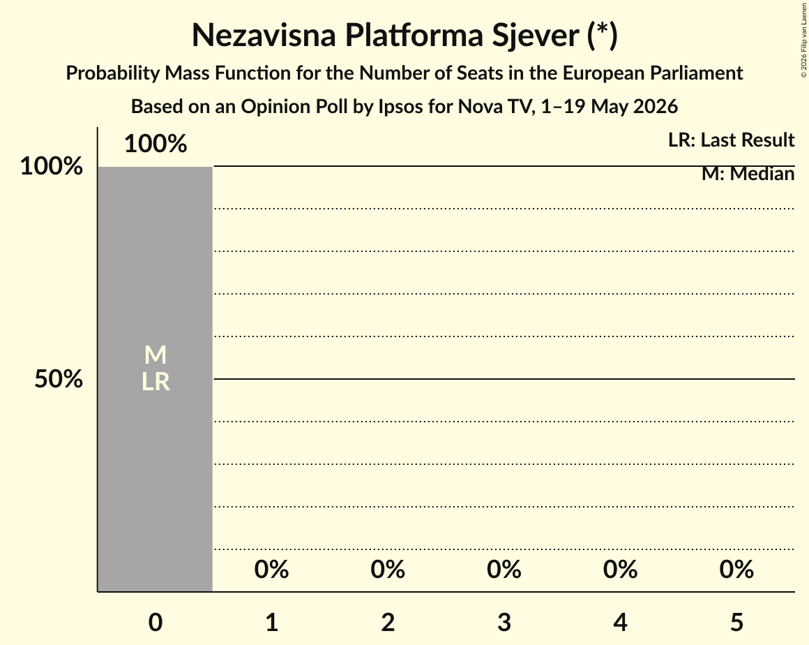 Seats Probability Mass Function Graph with seats probability mass function not yet produced