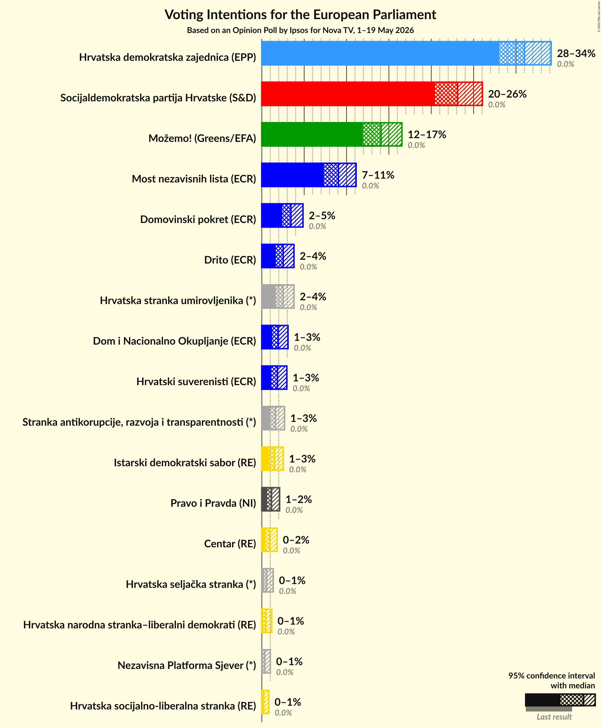 Voting Intentions Graph with voting intentions not yet produced