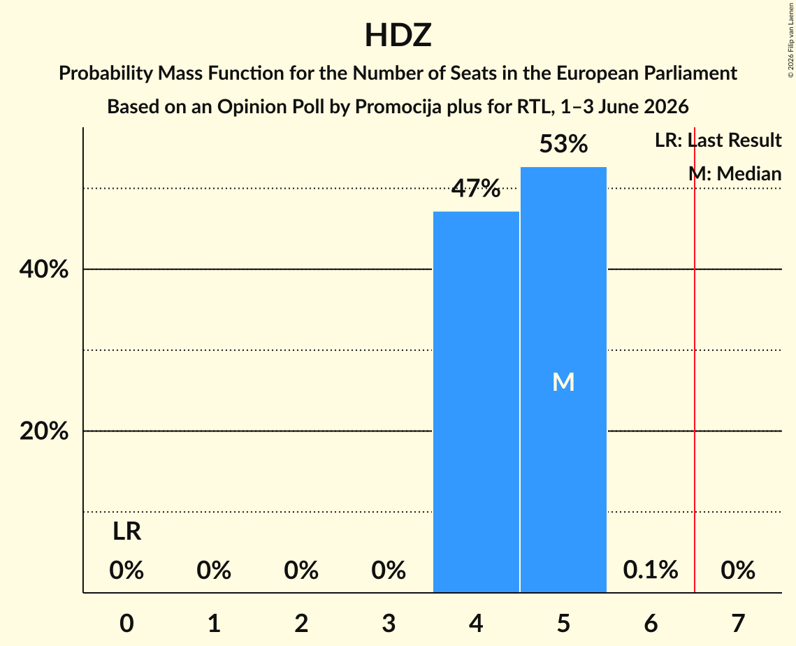 Seats Probability Mass Function Graph with seats probability mass function not yet produced