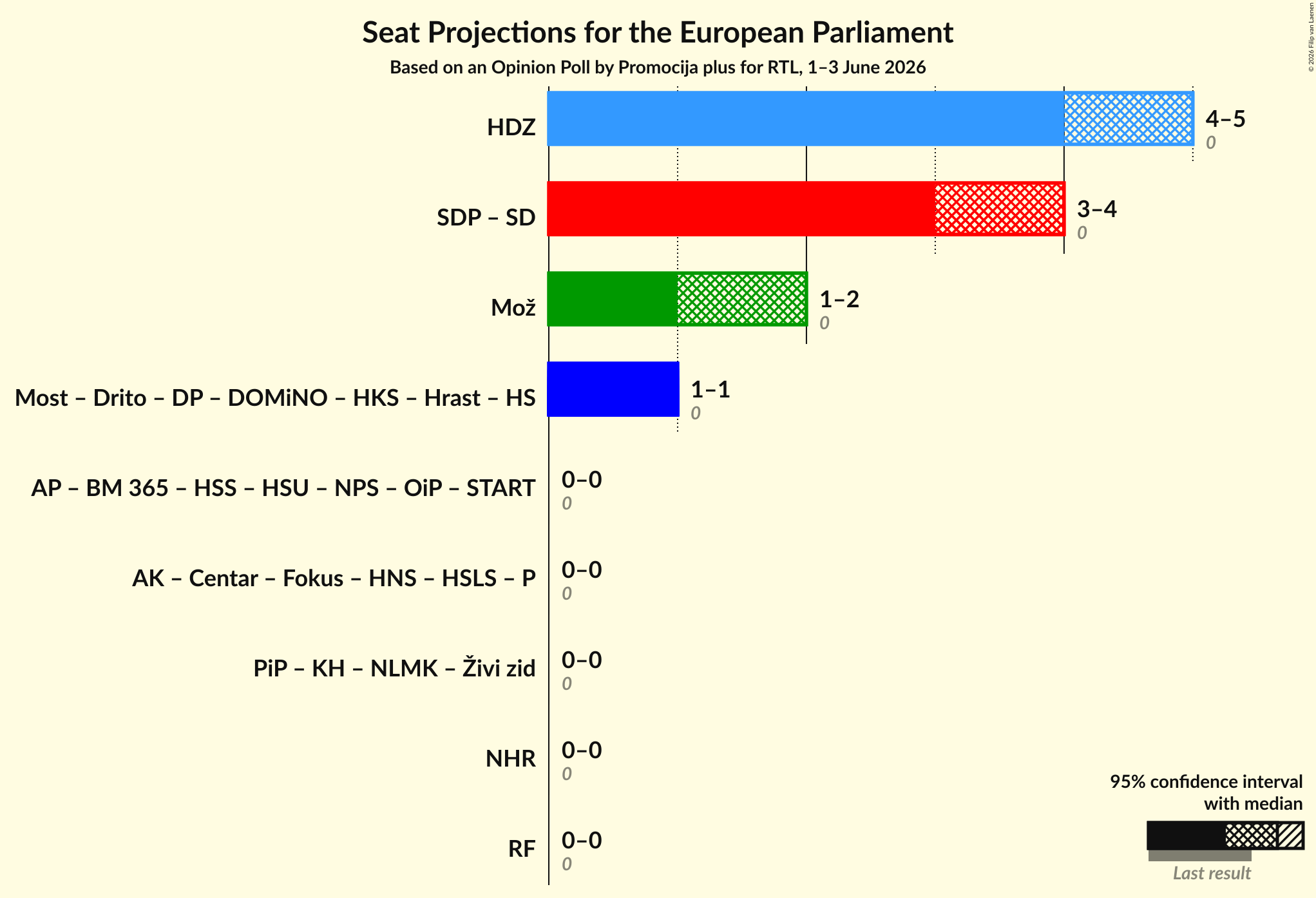 Coalitions Seats Graph with coalitions seats not yet produced