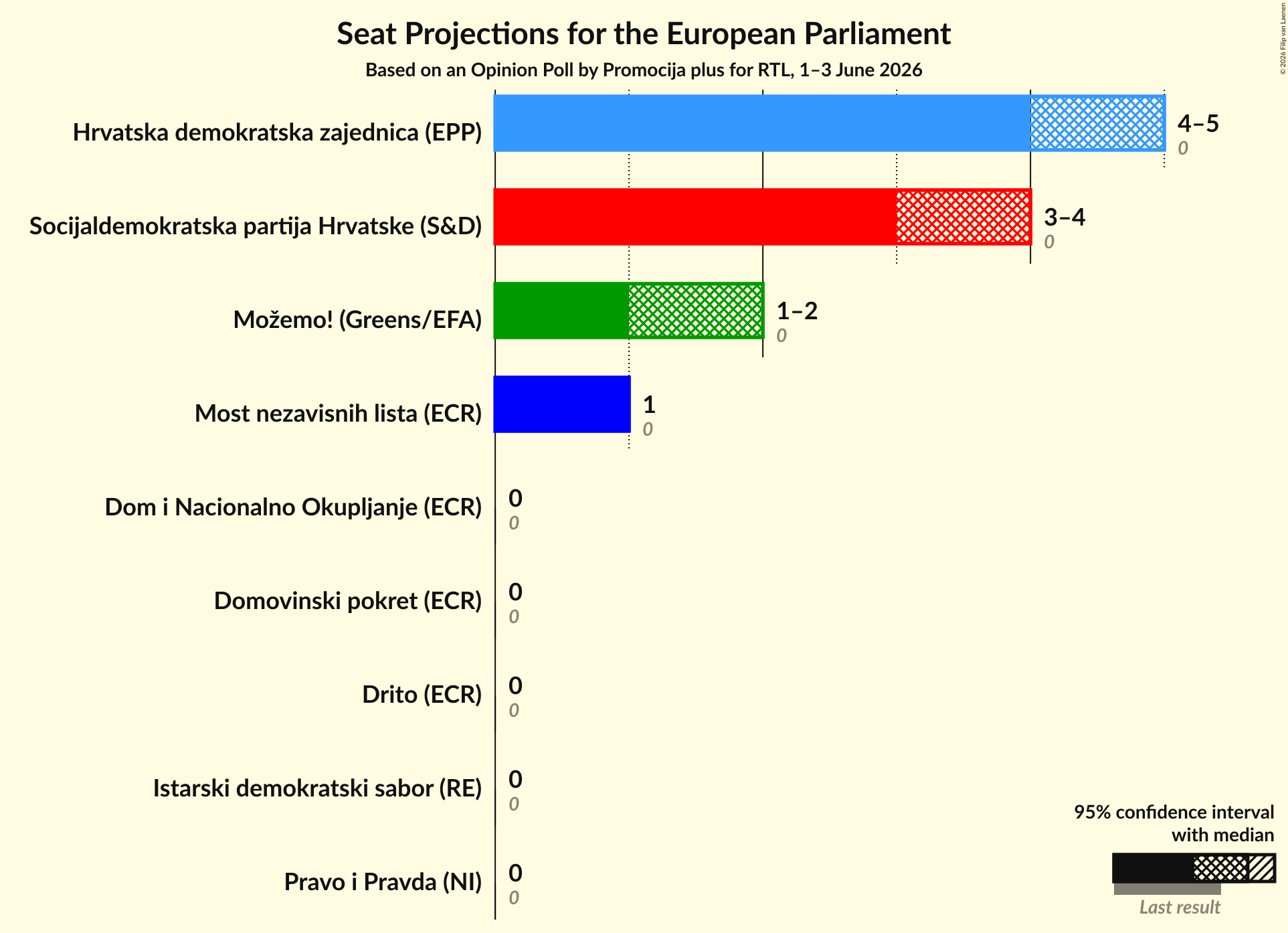 Seats Graph with seats not yet produced