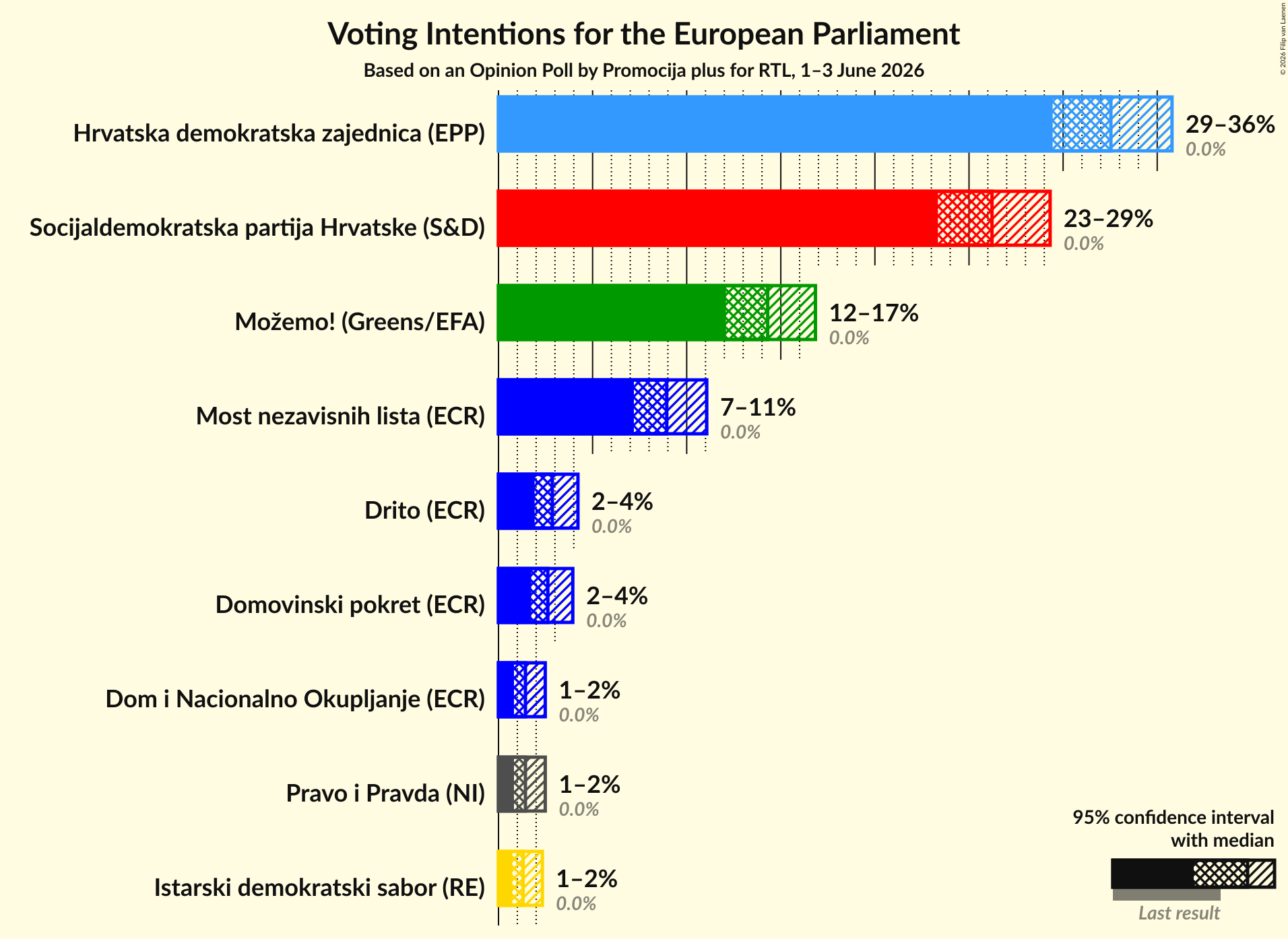 Voting Intentions Graph with voting intentions not yet produced