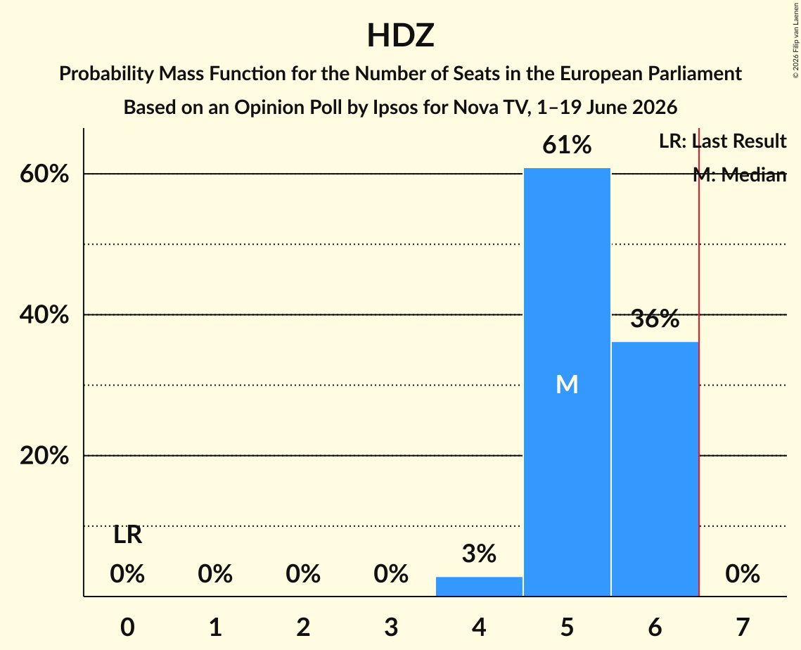 Seats Probability Mass Function Graph with seats probability mass function not yet produced