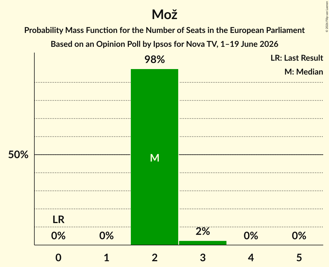 Seats Probability Mass Function Graph with seats probability mass function not yet produced