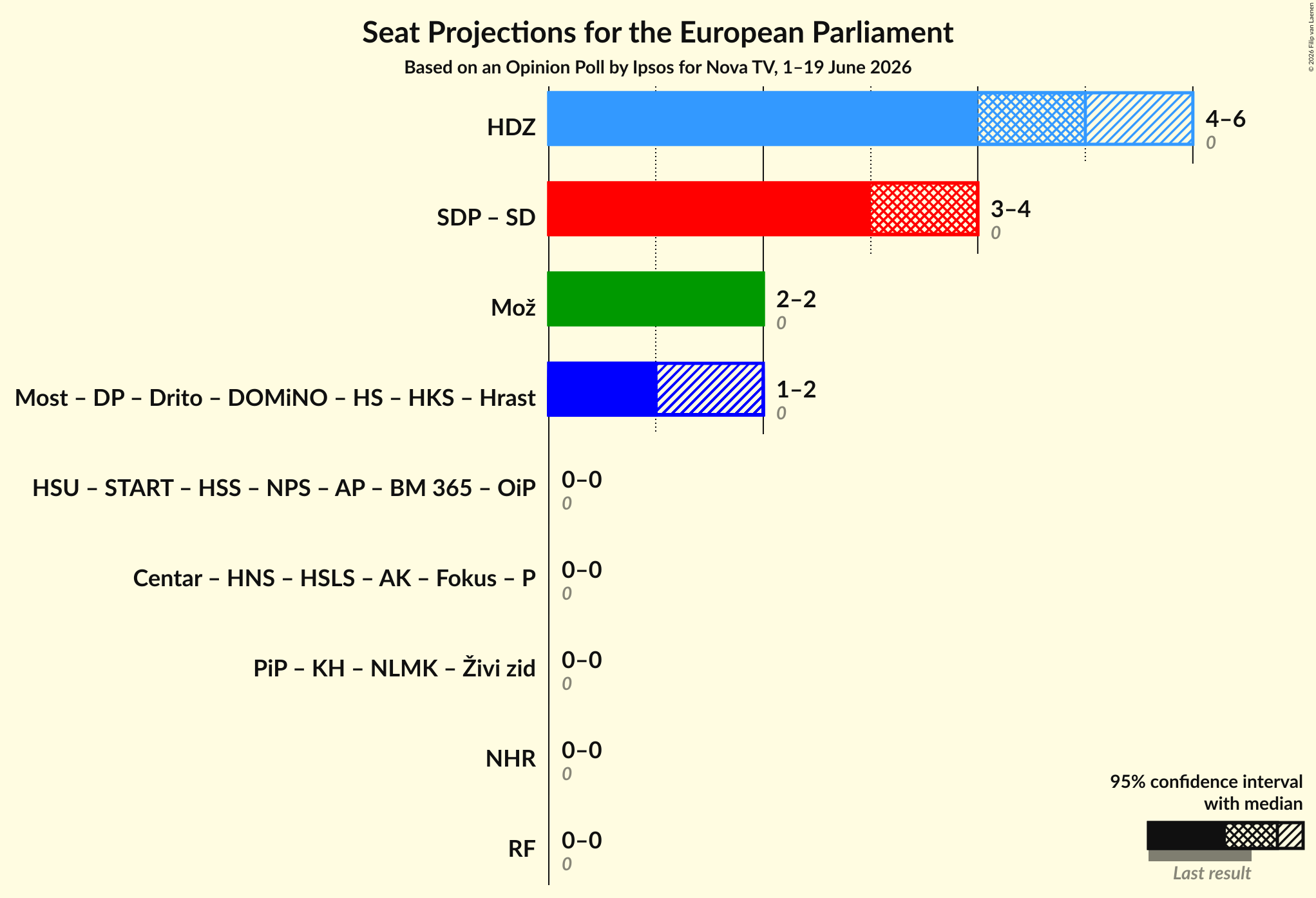 Coalitions Seats Graph with coalitions seats not yet produced