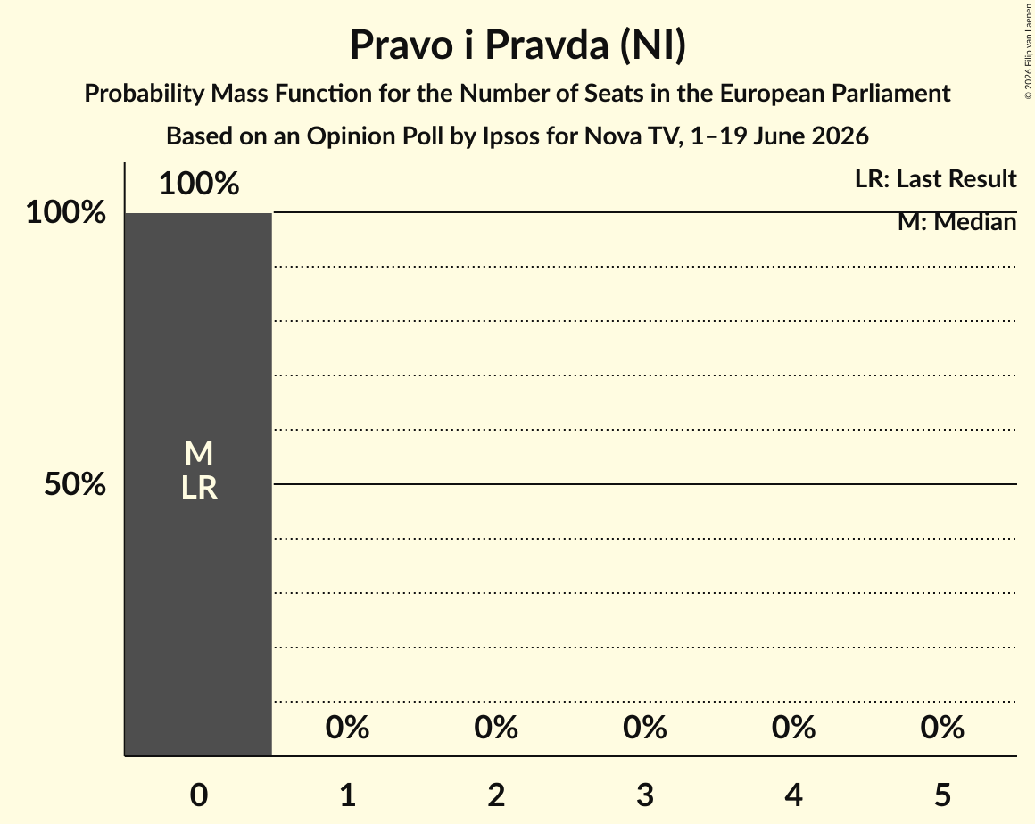 Seats Probability Mass Function Graph with seats probability mass function not yet produced