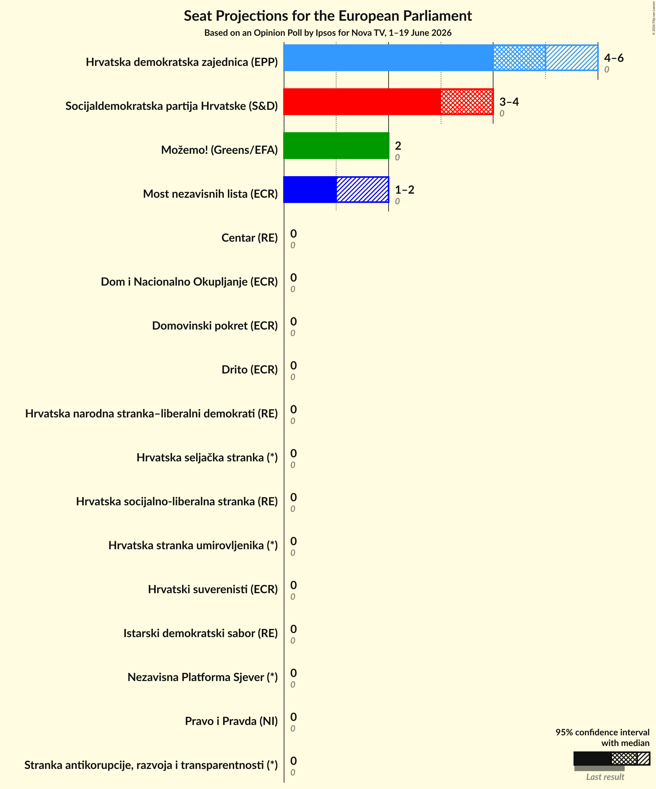 Seats Graph with seats not yet produced