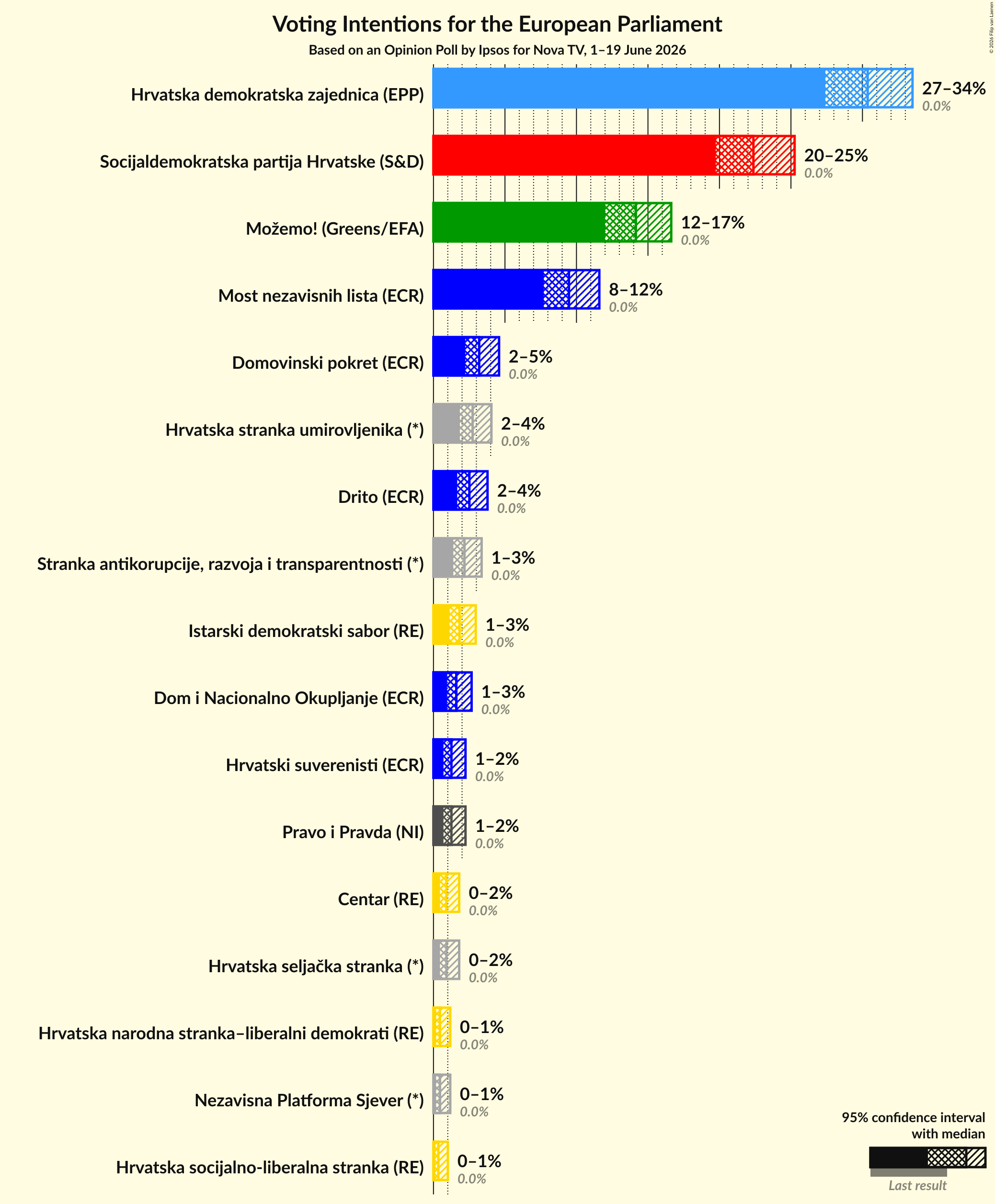 Voting Intentions Graph with voting intentions not yet produced