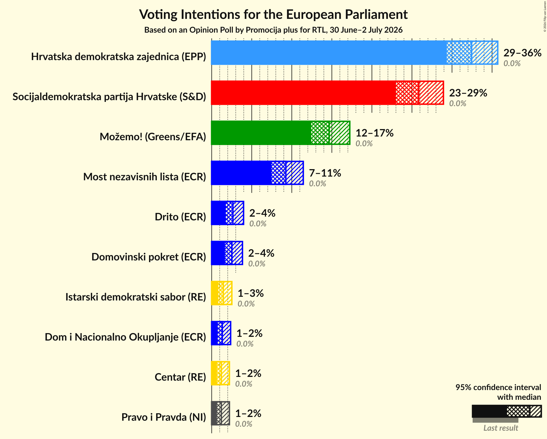 Graph with voting intentions not yet produced
