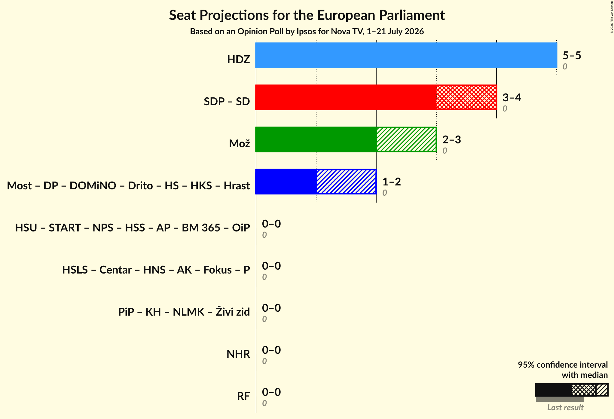 Graph with coalitions seats not yet produced