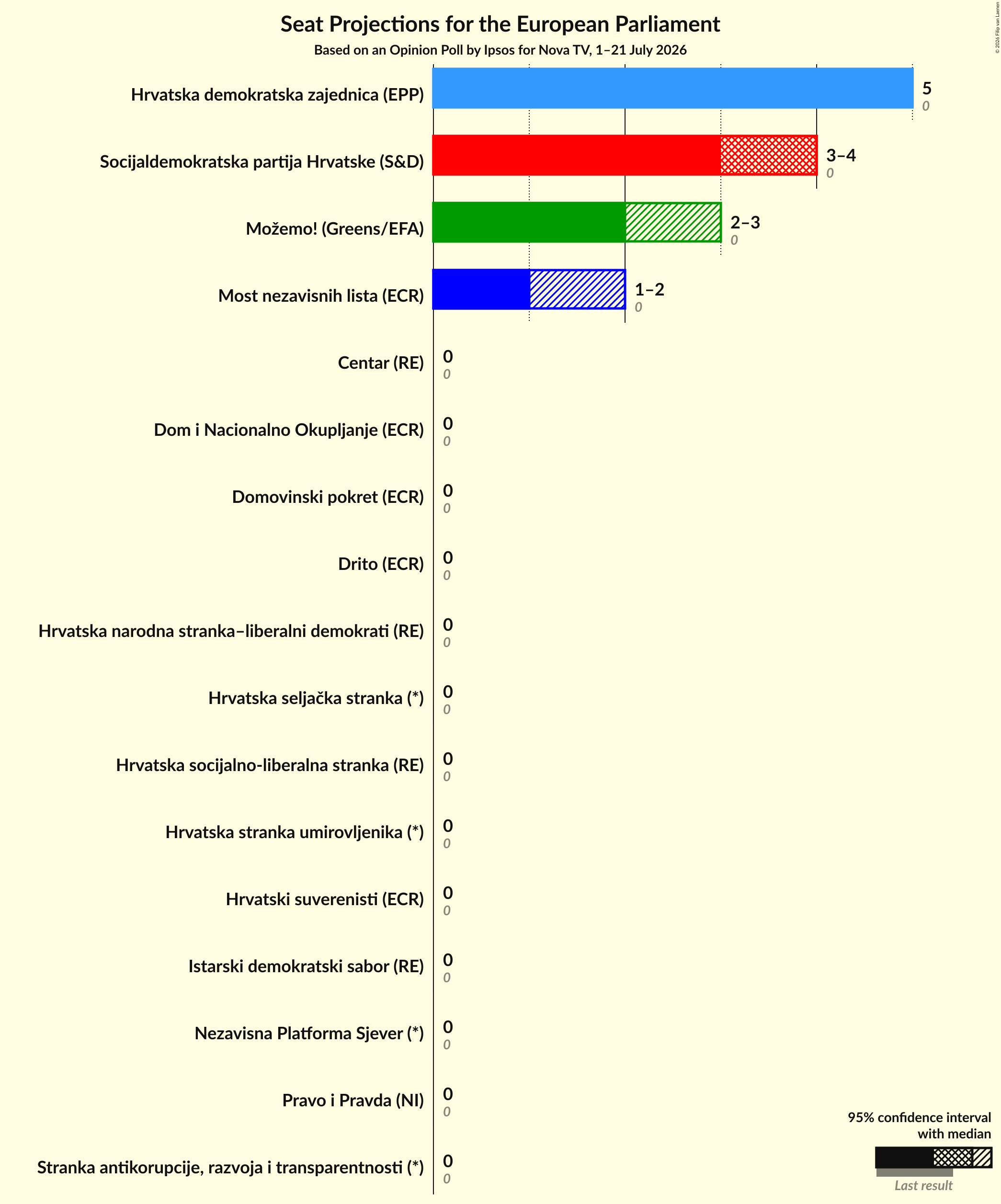 Graph with seats not yet produced