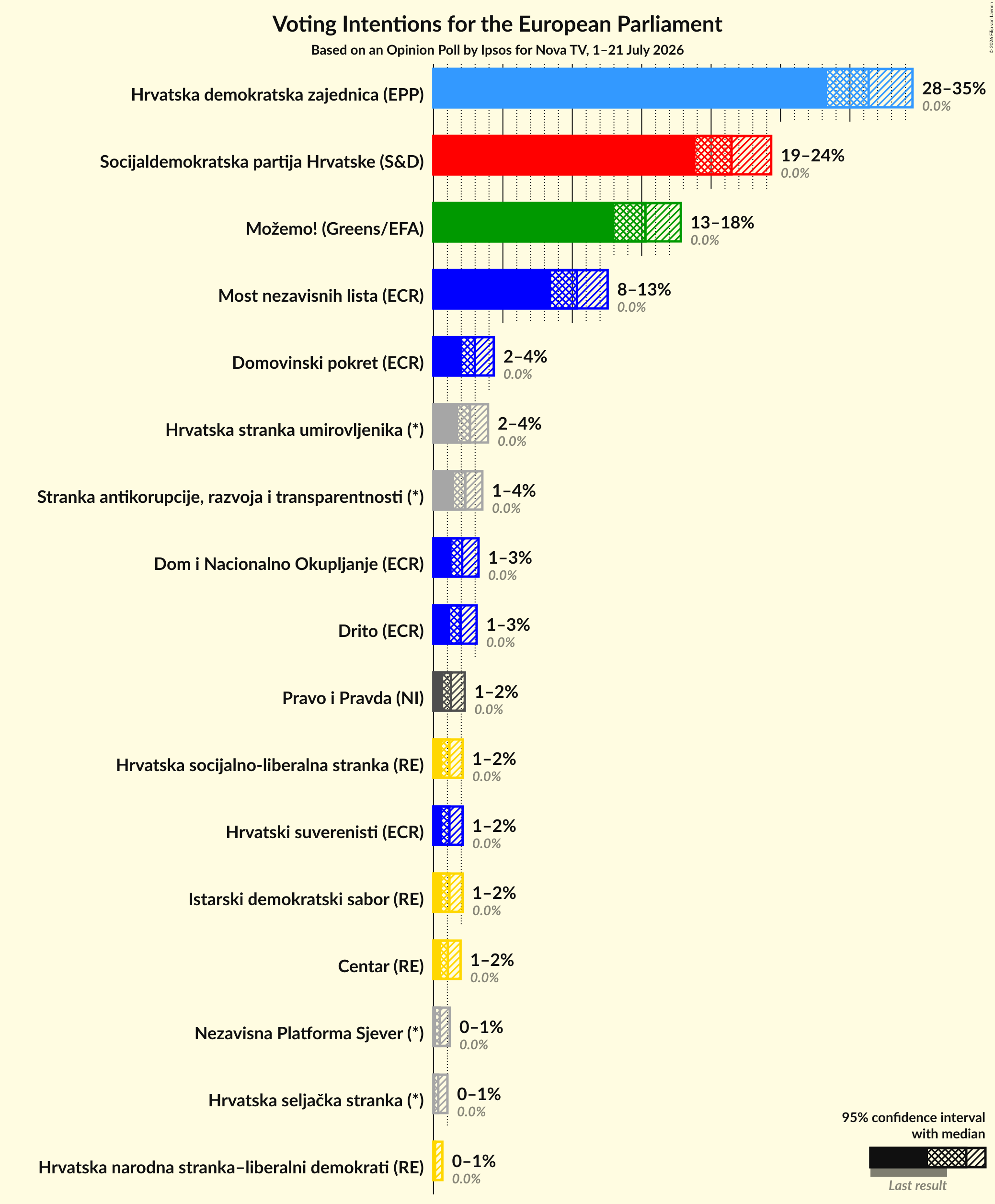 Graph with voting intentions not yet produced