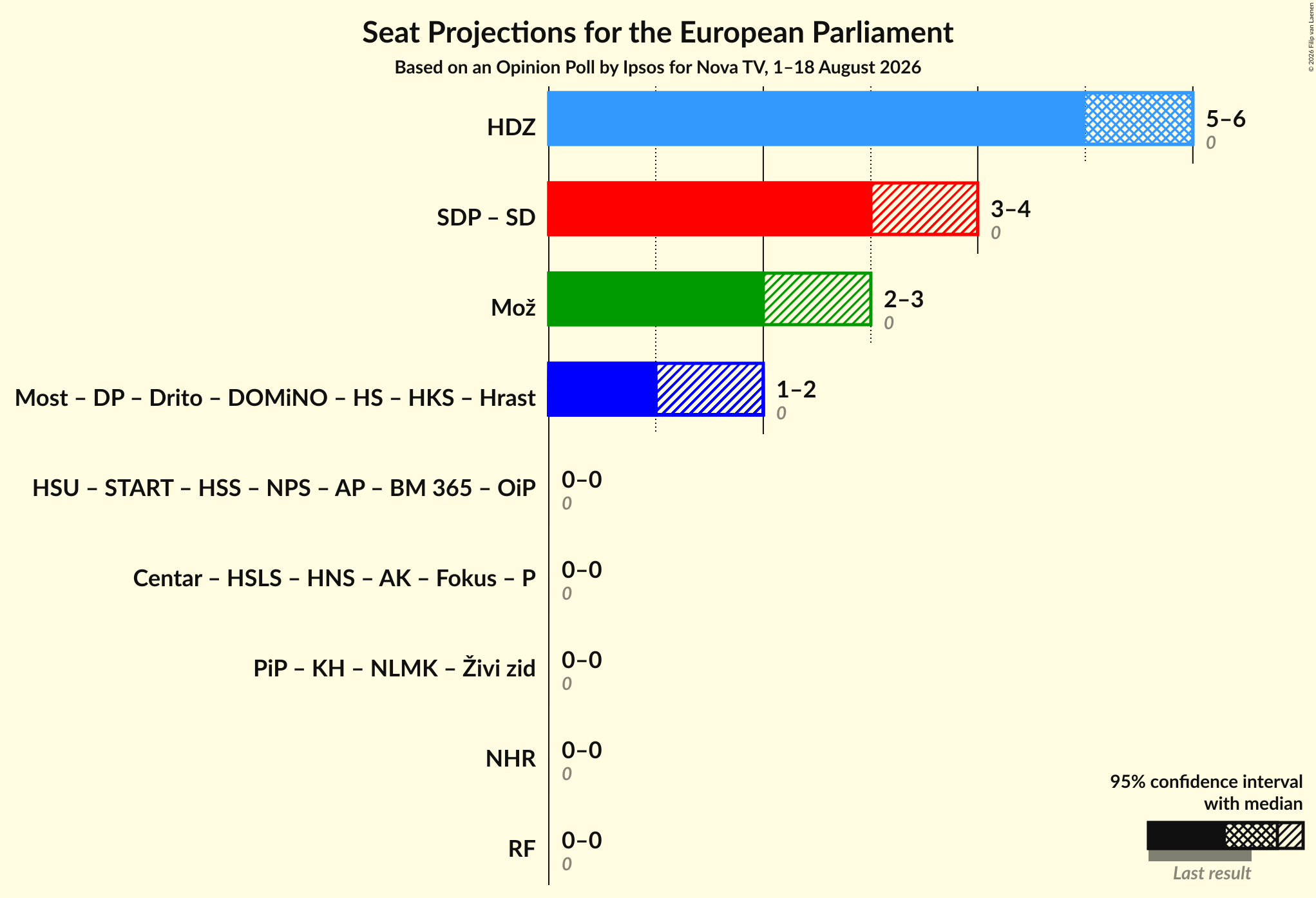 Graph with coalitions seats not yet produced