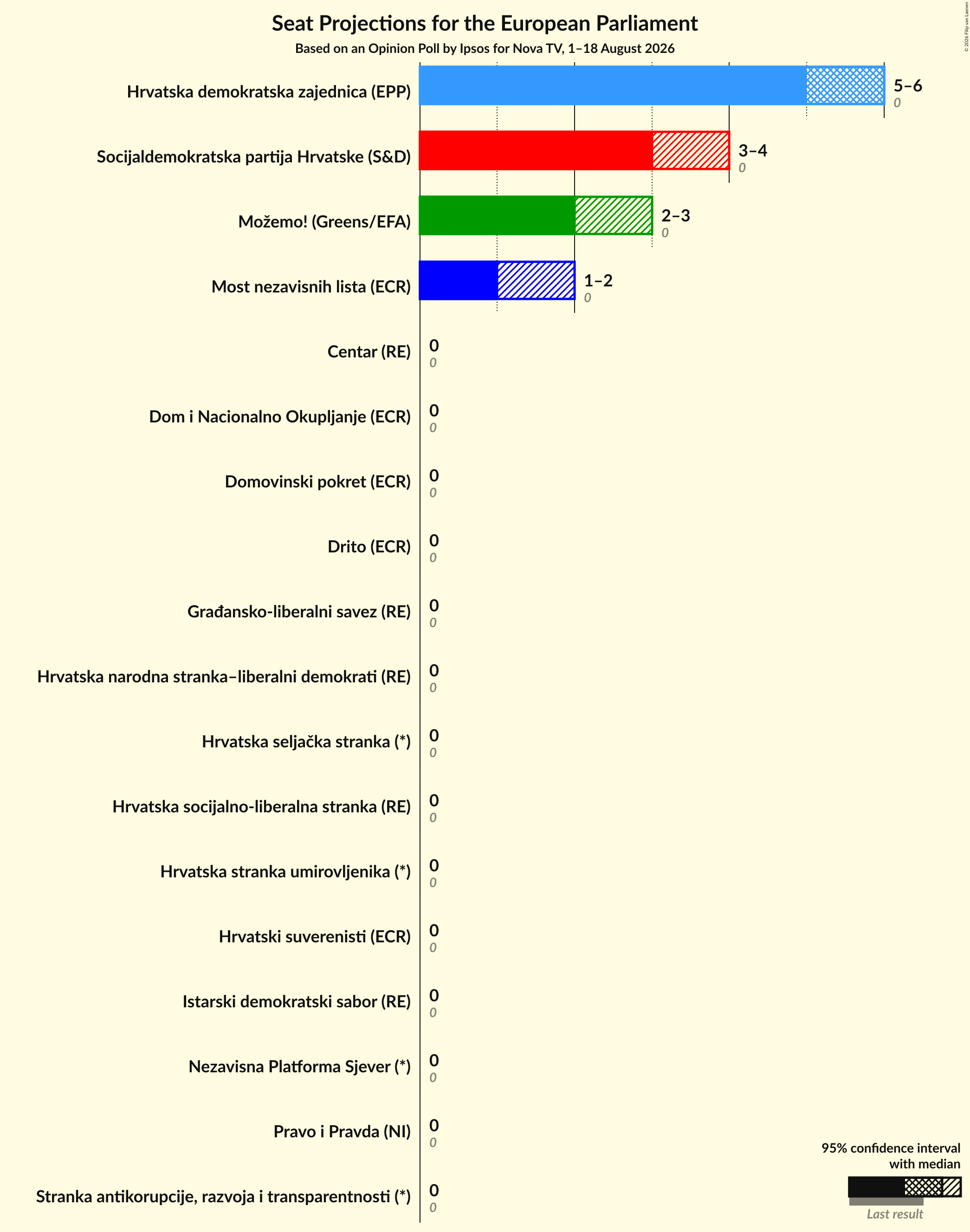 Graph with seats not yet produced