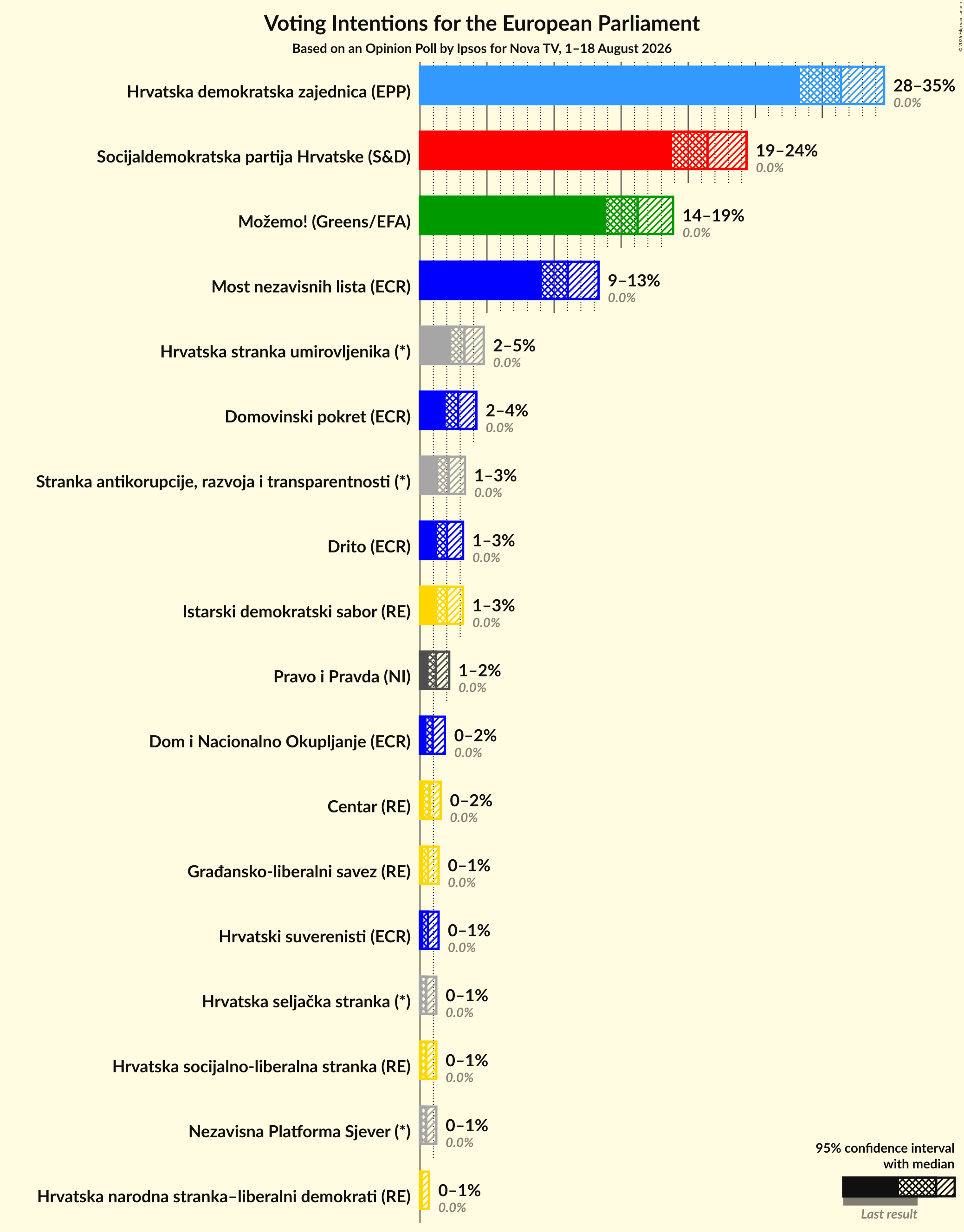Graph with voting intentions not yet produced