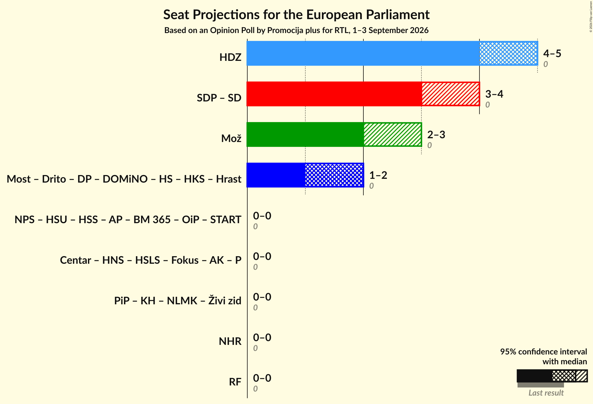 Graph with coalitions seats not yet produced