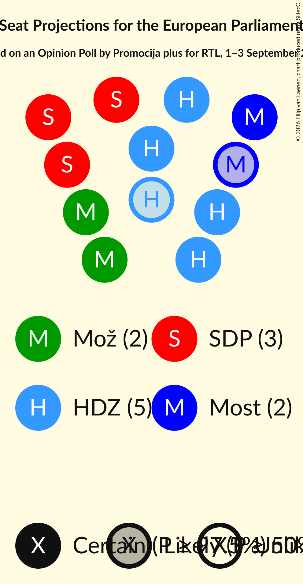 Graph with seating plan not yet produced