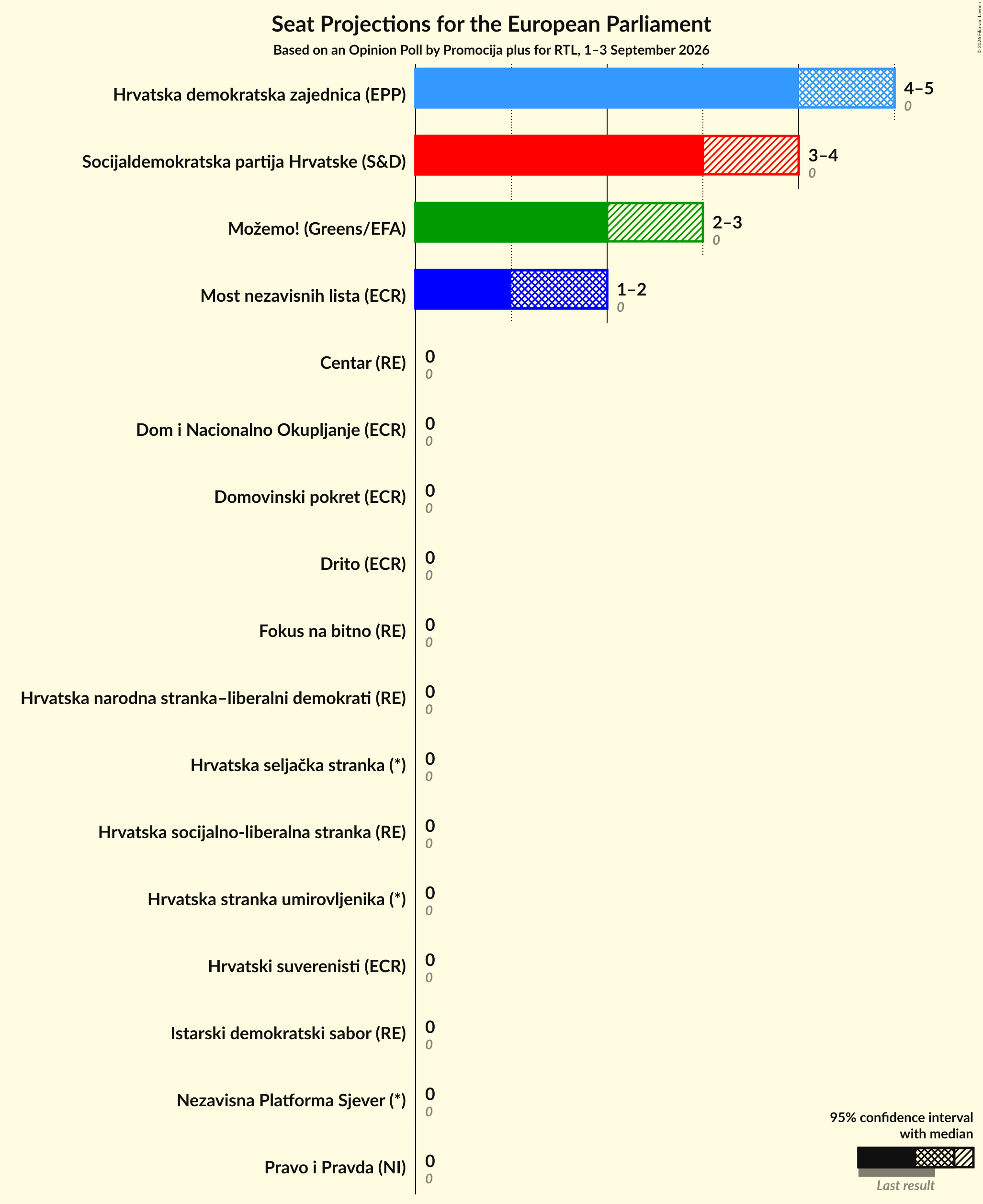 Graph with seats not yet produced