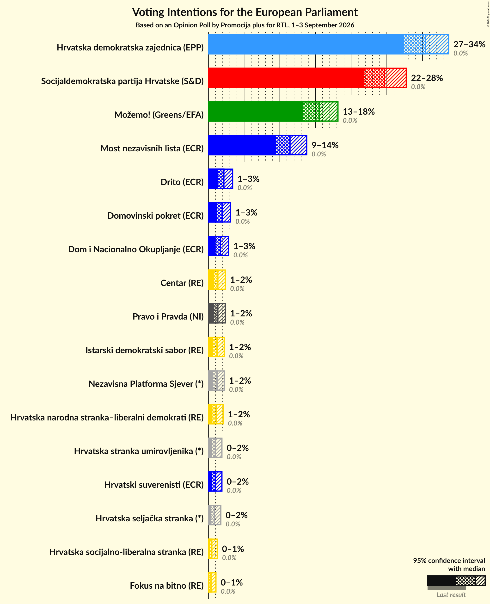 Graph with voting intentions not yet produced