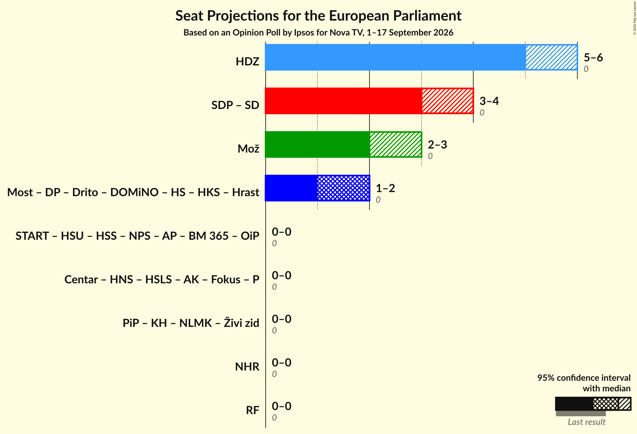 Graph with coalitions seats not yet produced