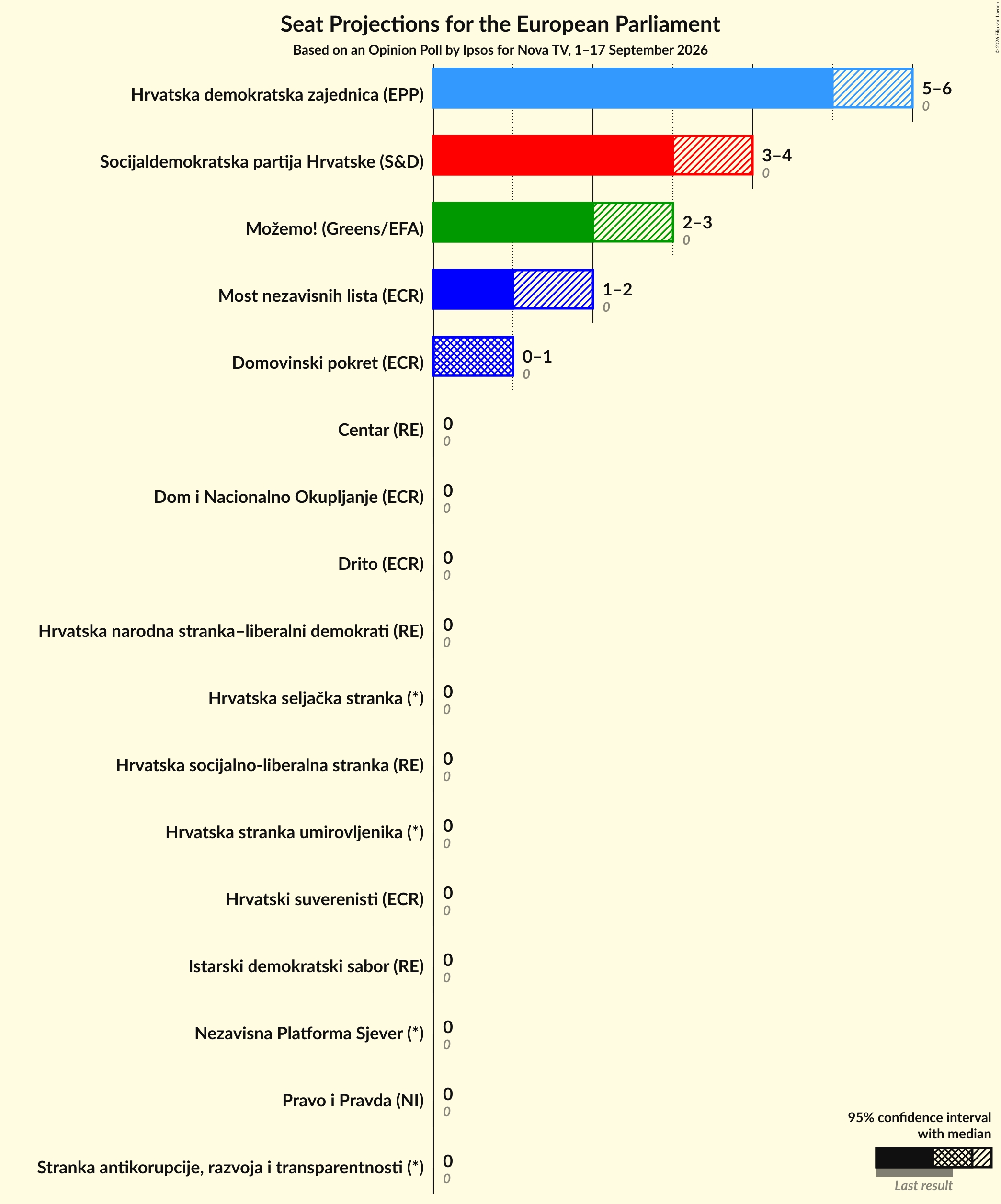 Graph with seats not yet produced
