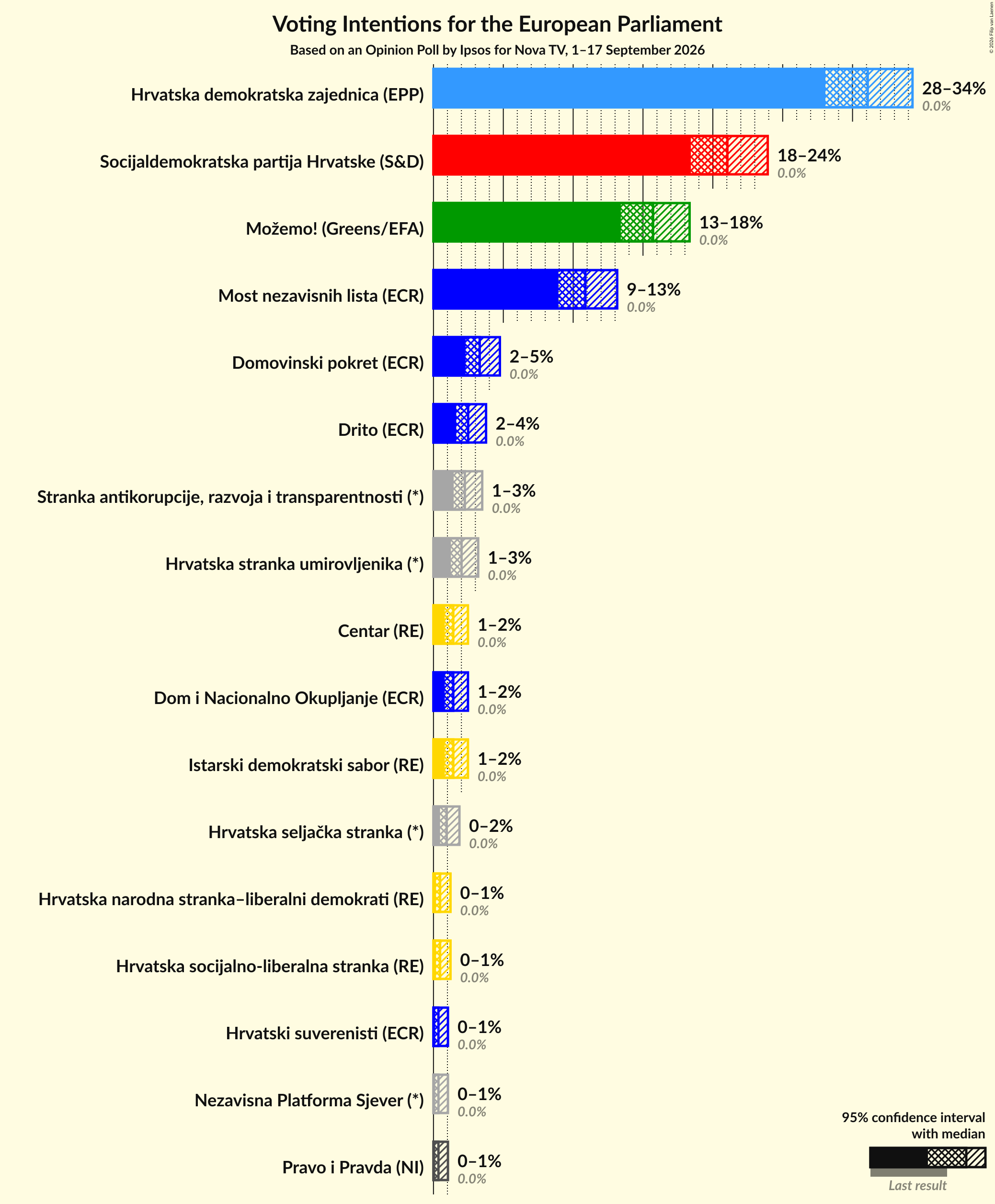 Graph with voting intentions not yet produced
