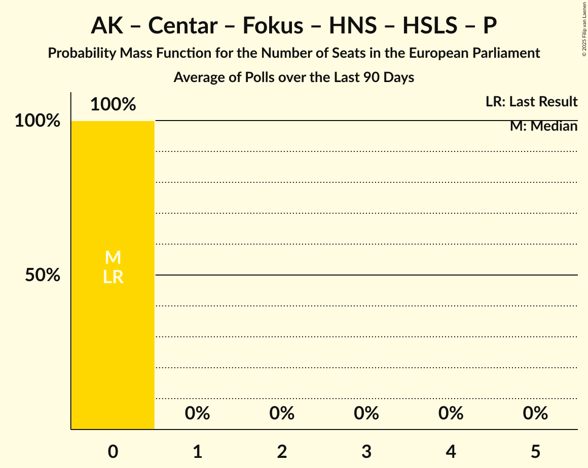Seats Probability Mass Function Graph with seats probability mass function not yet produced
