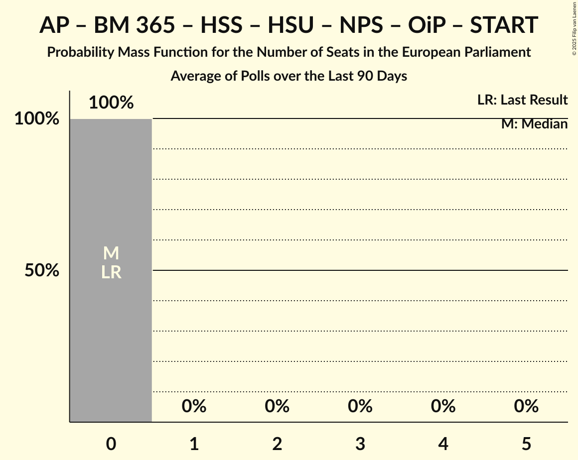 Seats Probability Mass Function Graph with seats probability mass function not yet produced