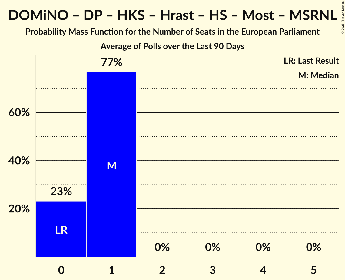 Seats Probability Mass Function Graph with seats probability mass function not yet produced