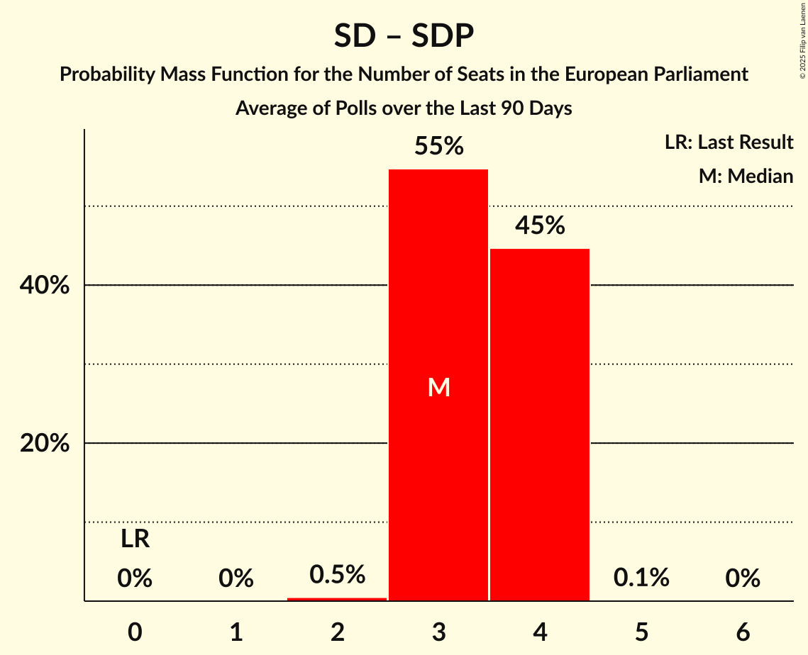 Seats Probability Mass Function Graph with seats probability mass function not yet produced