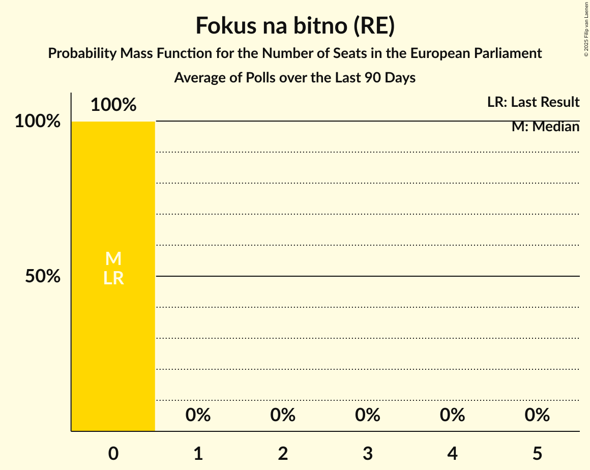 Seats Probability Mass Function Graph with seats probability mass function not yet produced