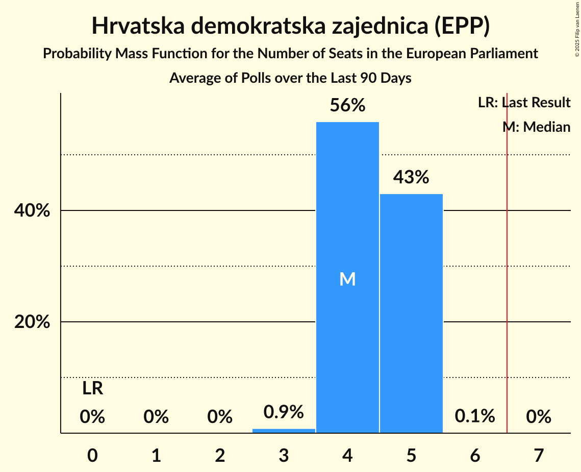 Seats Probability Mass Function Graph with seats probability mass function not yet produced