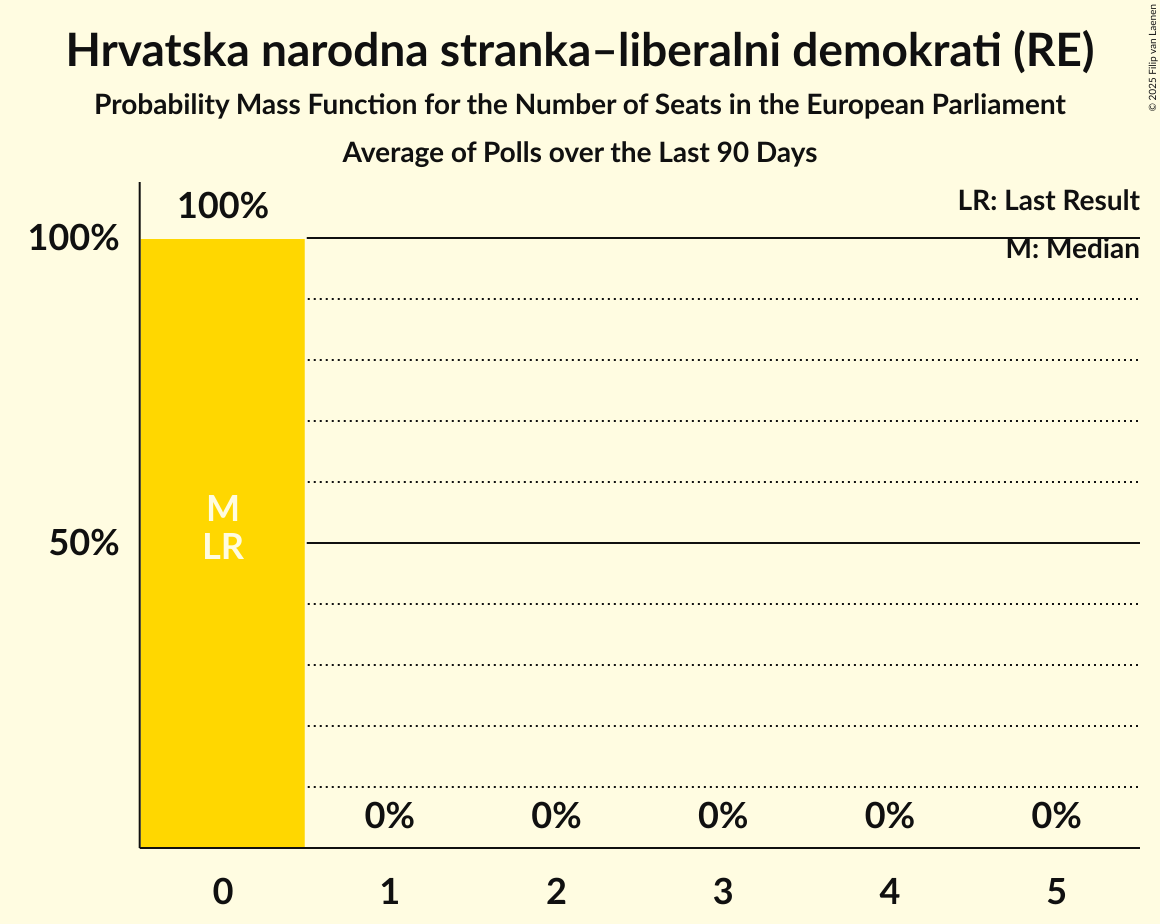 Seats Probability Mass Function Graph with seats probability mass function not yet produced