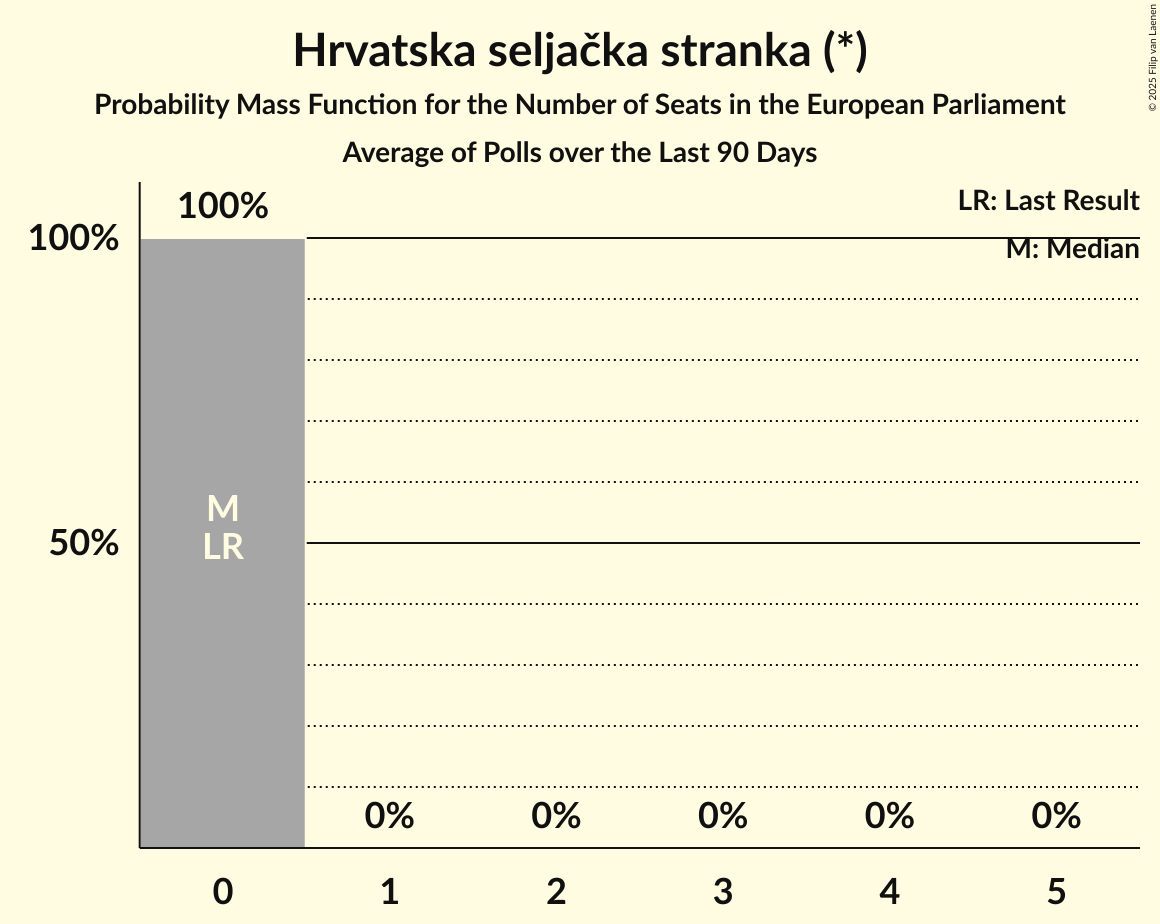 Seats Probability Mass Function Graph with seats probability mass function not yet produced