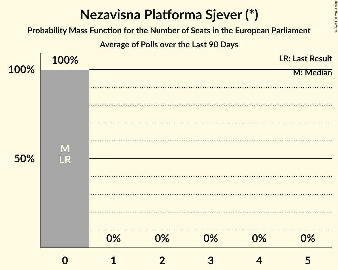Seats Probability Mass Function Graph with seats probability mass function not yet produced
