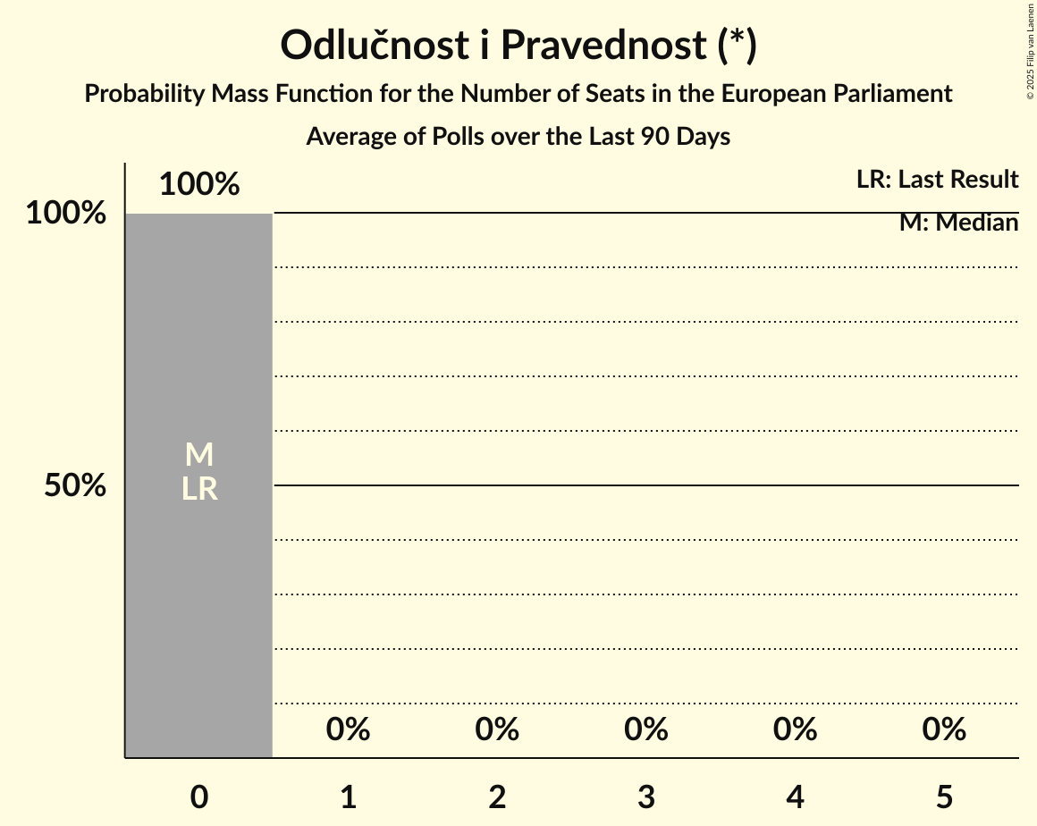 Seats Probability Mass Function Graph with seats probability mass function not yet produced