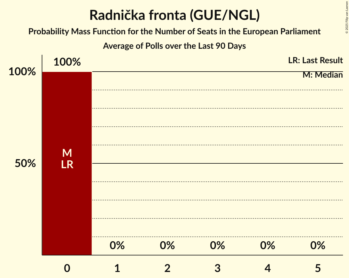 Seats Probability Mass Function Graph with seats probability mass function not yet produced