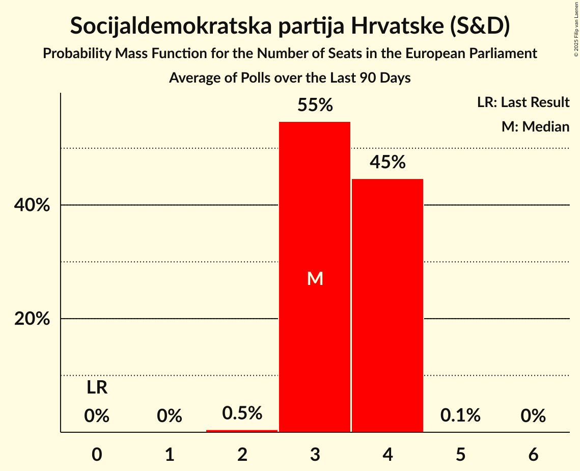 Seats Probability Mass Function Graph with seats probability mass function not yet produced