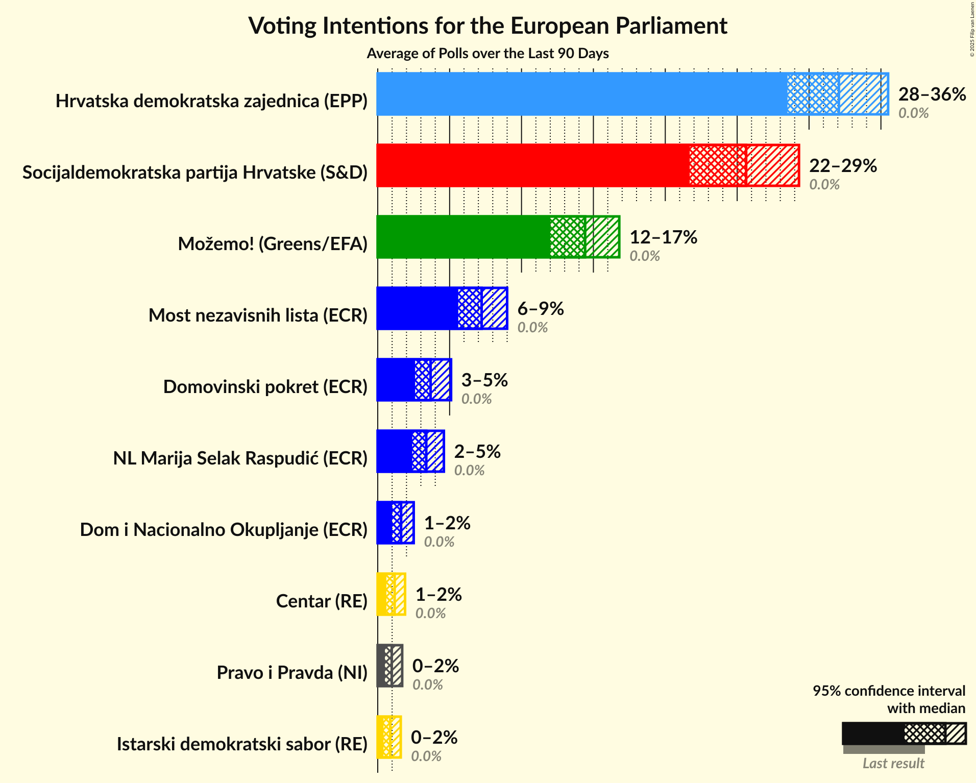Voting Intentions Graph with voting intentions not yet produced