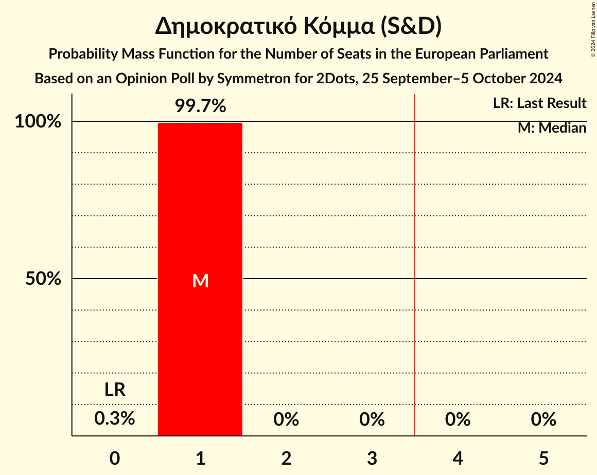 Seats Probability Mass Function Graph with seats probability mass function not yet produced