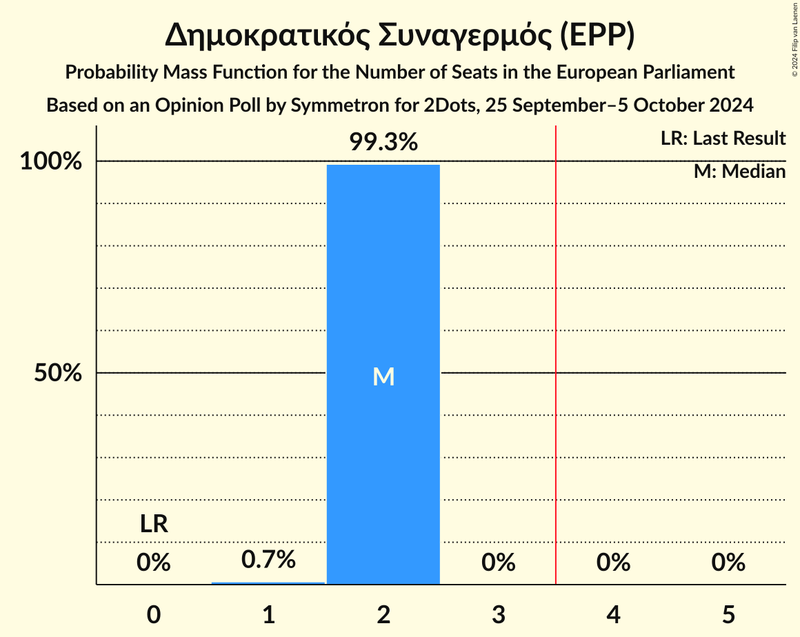 Seats Probability Mass Function Graph with seats probability mass function not yet produced