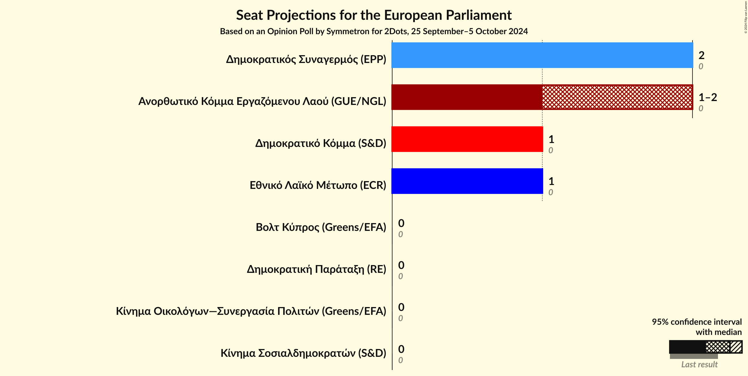 Seats Graph with seats not yet produced