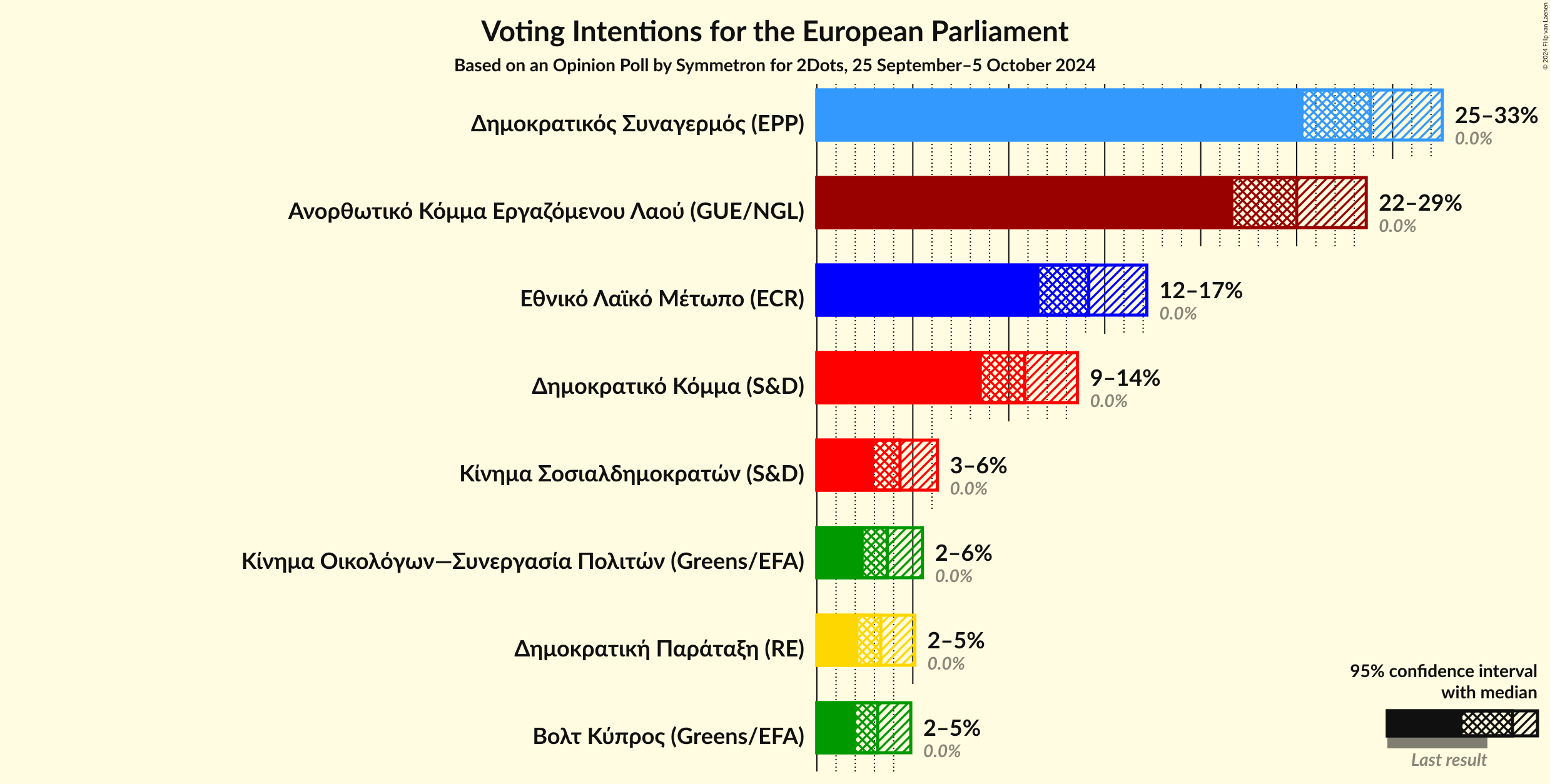 Voting Intentions Graph with voting intentions not yet produced