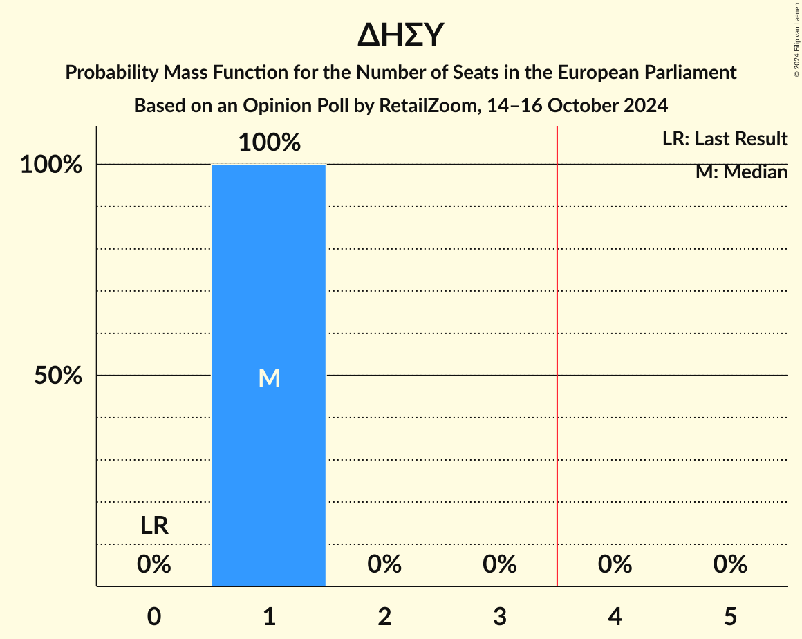 Seats Probability Mass Function Graph with seats probability mass function not yet produced