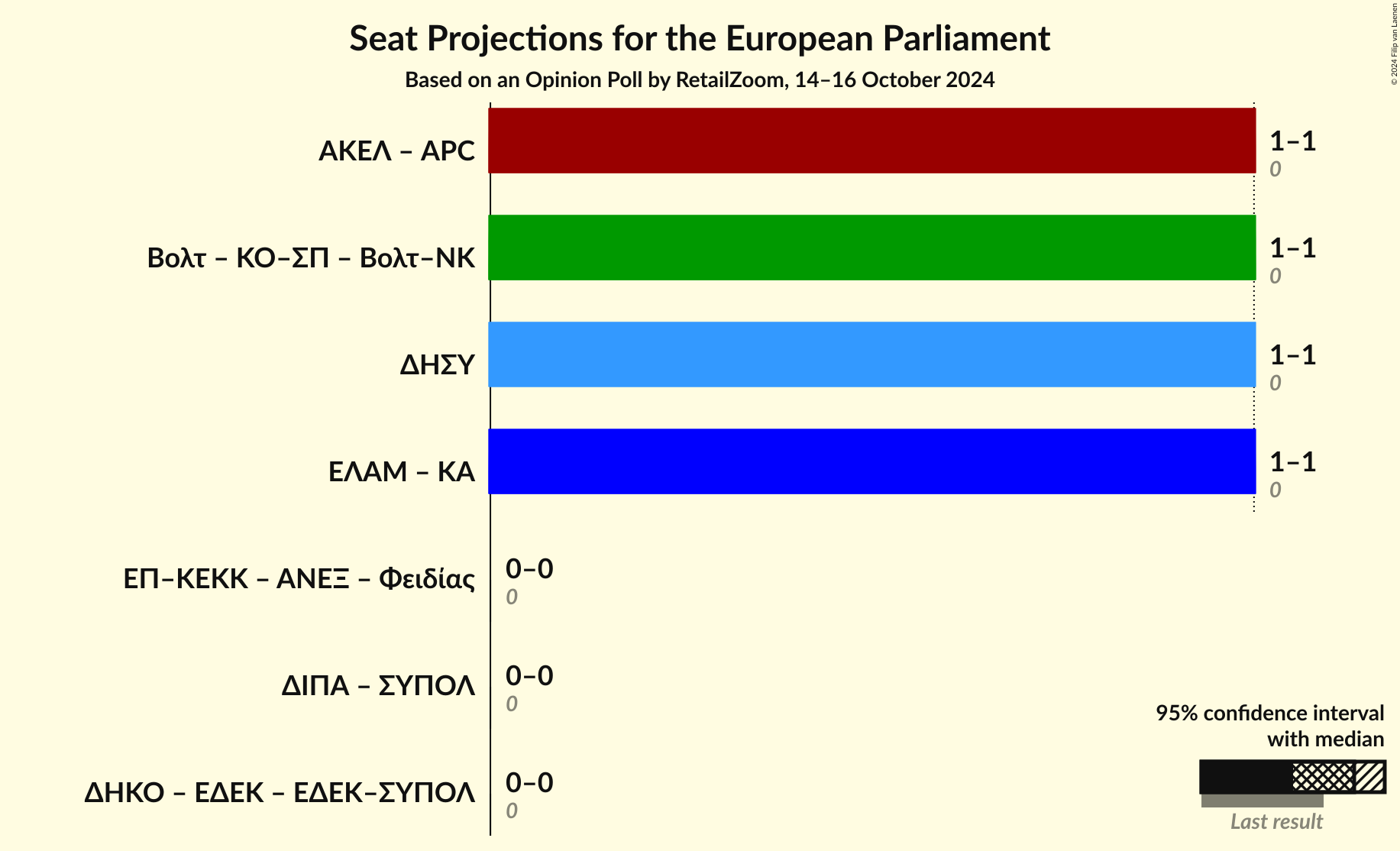 Coalitions Seats Graph with coalitions seats not yet produced