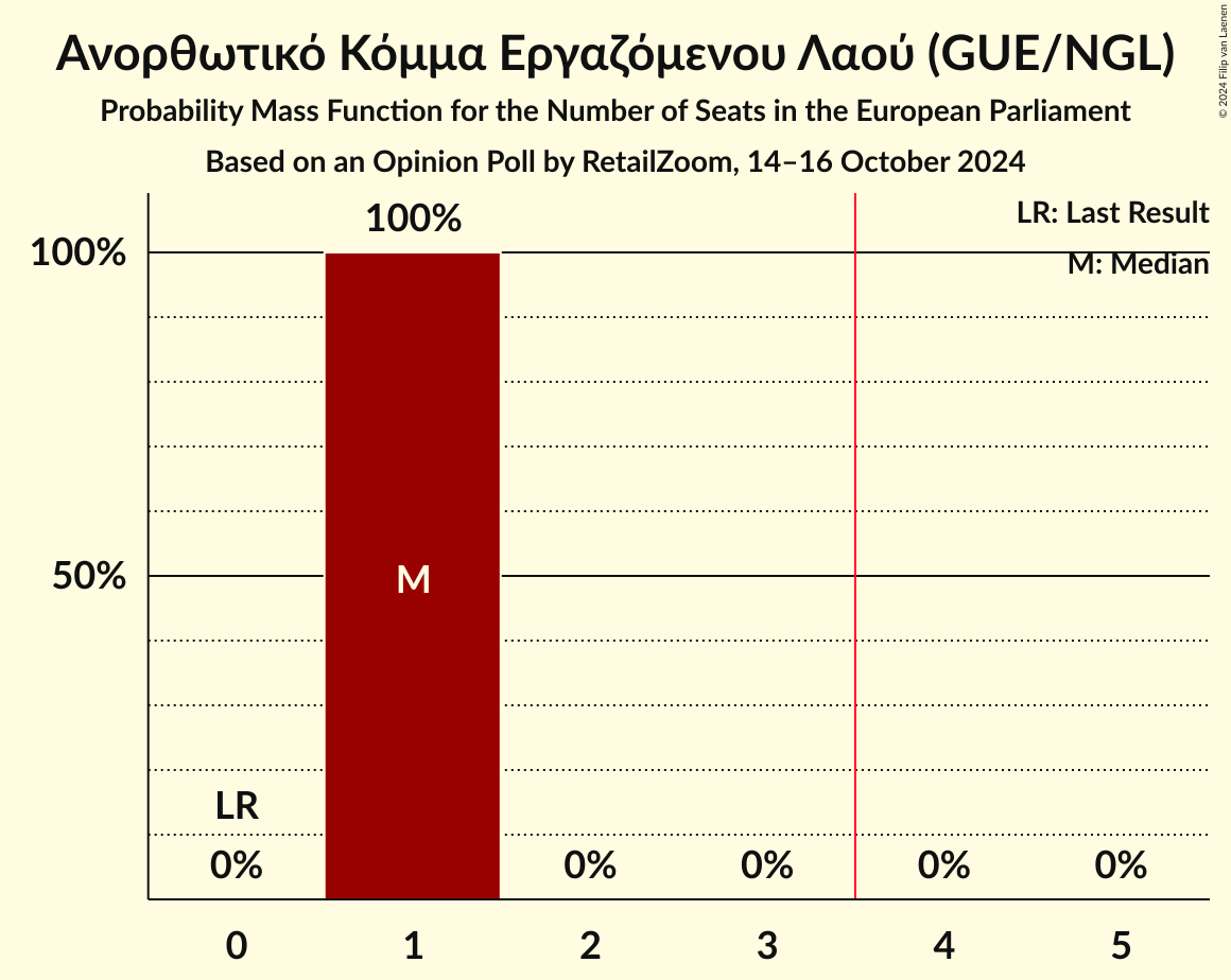 Seats Probability Mass Function Graph with seats probability mass function not yet produced