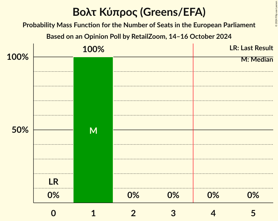 Seats Probability Mass Function Graph with seats probability mass function not yet produced