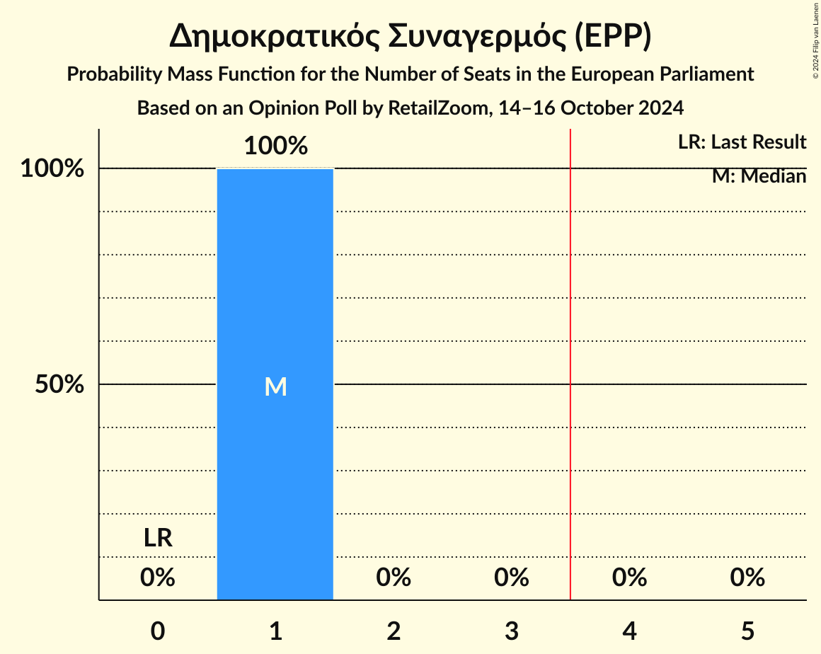 Seats Probability Mass Function Graph with seats probability mass function not yet produced