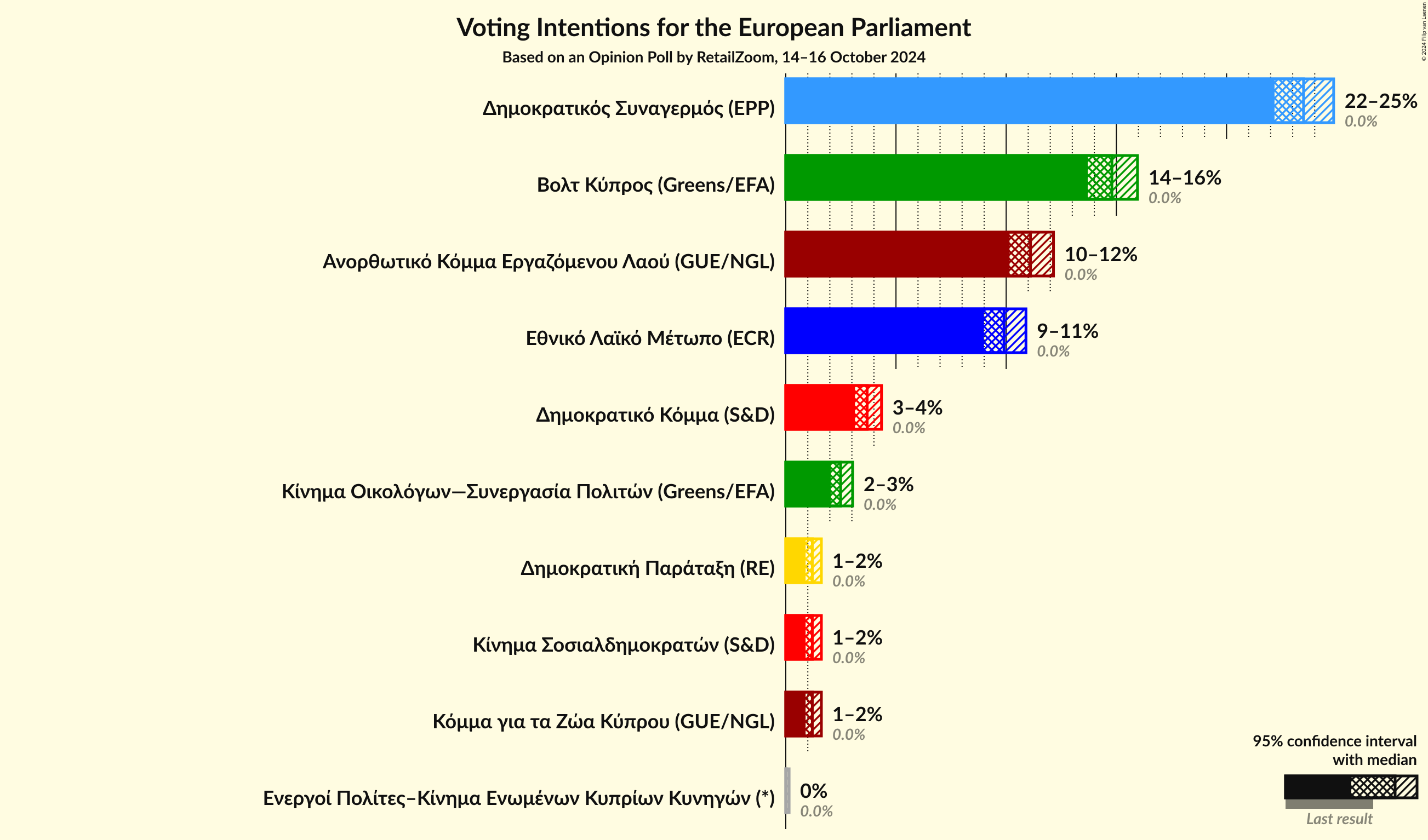 Voting Intentions Graph with voting intentions not yet produced